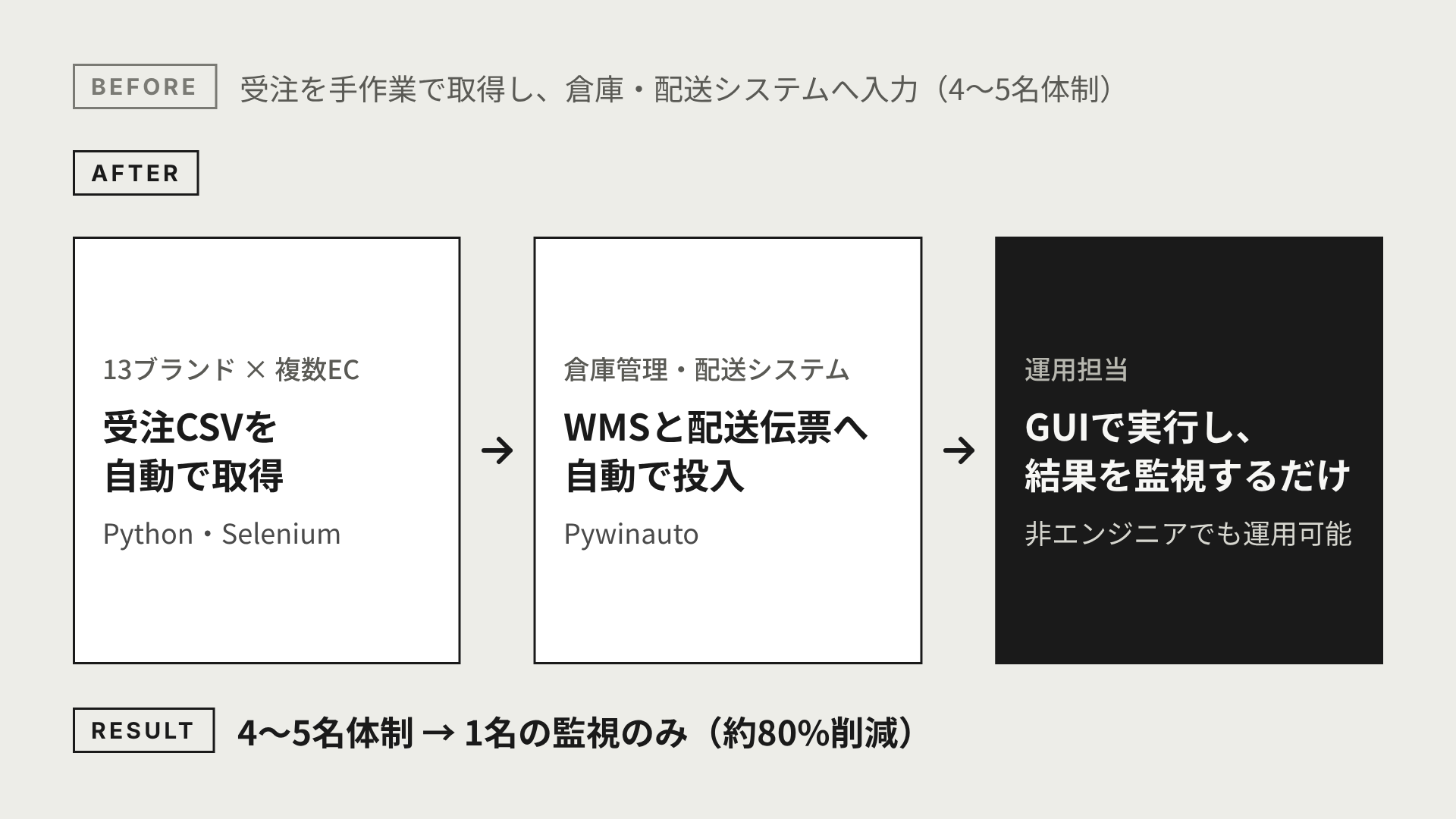 受注の自動取得からWMS・配送伝票への投入までの流れ