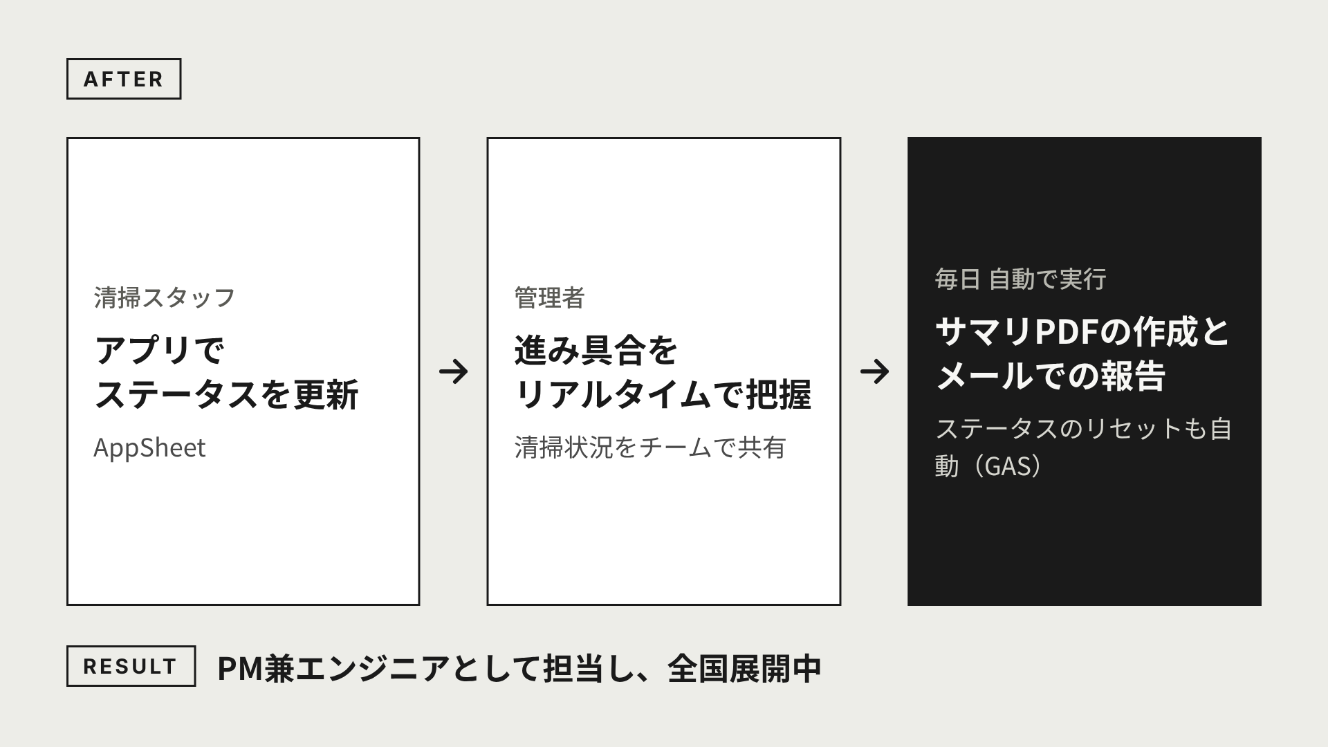清掃ステータスの更新から日次報告の自動化までの流れ