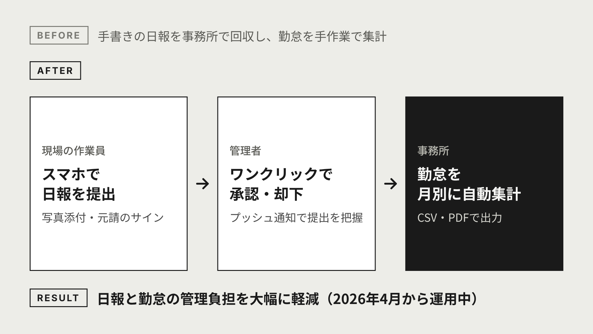 スマホでの日報提出から勤怠の自動集計までの流れ